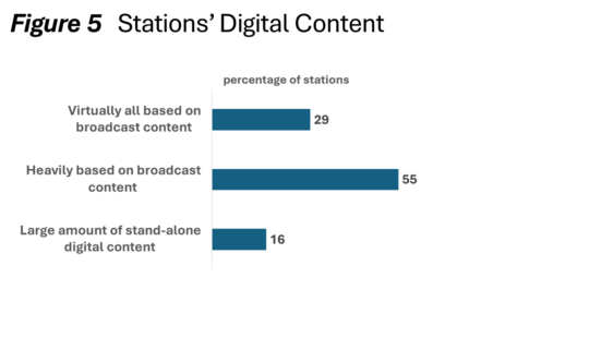 Bar chart titled "Figure 5: Stations’ Digital Content," showing how stations describe the nature of their digital content. 29% of stations report their digital content is virtually all based on broadcast content. 55% say it is heavily based on broadcast content. 16% report having a large amount of stand-alone digital content. The majority of stations (84%) rely primarily on repurposed broadcast material for digital platforms, while only a small portion focus heavily on original digital content.