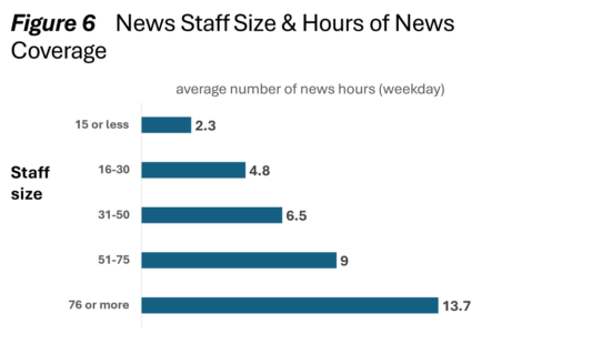 Bar chart titled "Figure 6: News Staff Size & Hours of News Coverage", showing the average number of weekday news hours based on newsroom staff size. Stations with 15 or fewer staff produce an average of 2.3 news hours per weekday. 16–30 staff: 4.8 news hours 31–50 staff: 6.5 news hours 51–75 staff: 9 news hours 76 or more staff: 13.7 news hours The trend shows that as news staff size increases, the average number of weekday news hours also increases.
