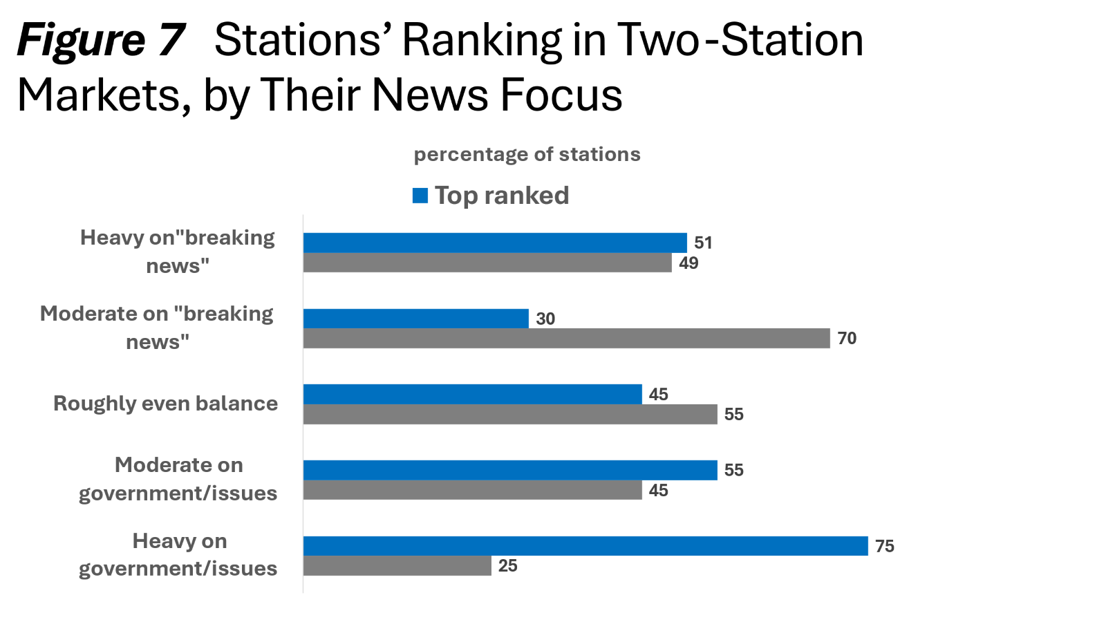 Bar chart titled "Figure 7: Stations’ Ranking in Two-Station Markets, by Their News Focus" showing the percentage of stations that are top-ranked versus not top-ranked, based on their editorial focus in two-station markets. Heavy on "breaking news": 51% top-ranked, 49% not top-ranked Moderate on "breaking news": 30% top-ranked, 70% not top-ranked Roughly even balance between breaking news and government/issues: 45% top-ranked, 55% not top-ranked Moderate on government/issues: 55% top-ranked, 45% not top-ranked Heavy on government/issues: 75% top-ranked, 25% not top-ranked Stations focusing heavily on government and issues tend to be top-ranked more often than those focused on breaking news.