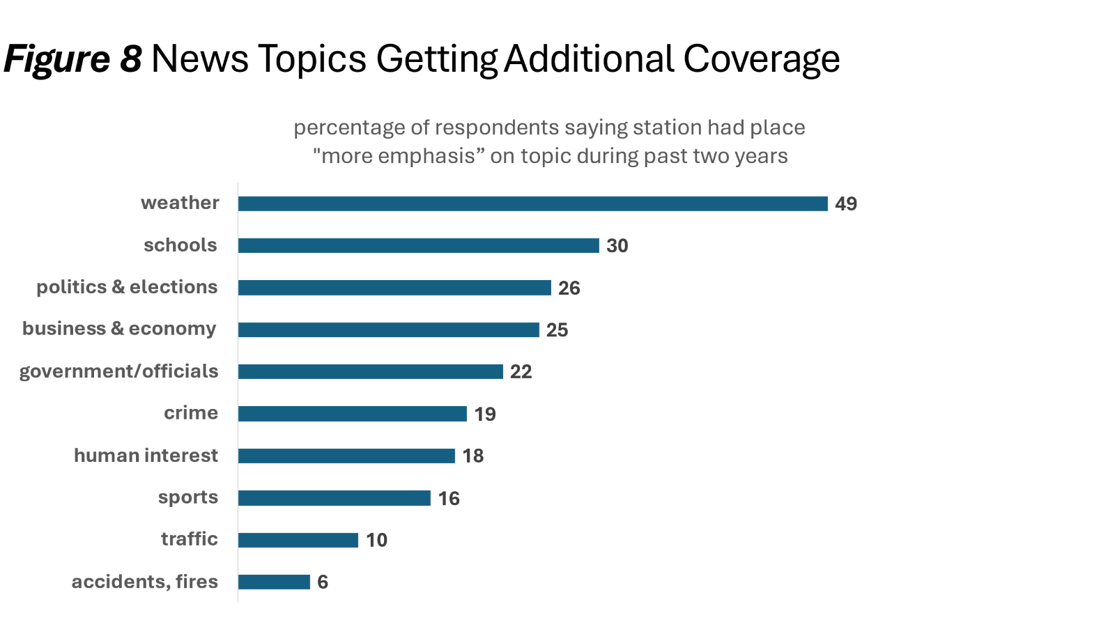 Bar chart titled "Figure 8: News Topics Getting Additional Coverage", showing the percentage of respondents who said their station had placed "more emphasis" on specific news topics over the past two years. Weather: 49% Schools: 30% Politics & elections: 26% Business & economy: 25% Government/officials: 22% Crime: 19% Human interest: 18% Sports: 16% Traffic: 10% Accidents, fires: 6% Weather was the most frequently cited topic receiving additional emphasis, followed by schools and politics.
