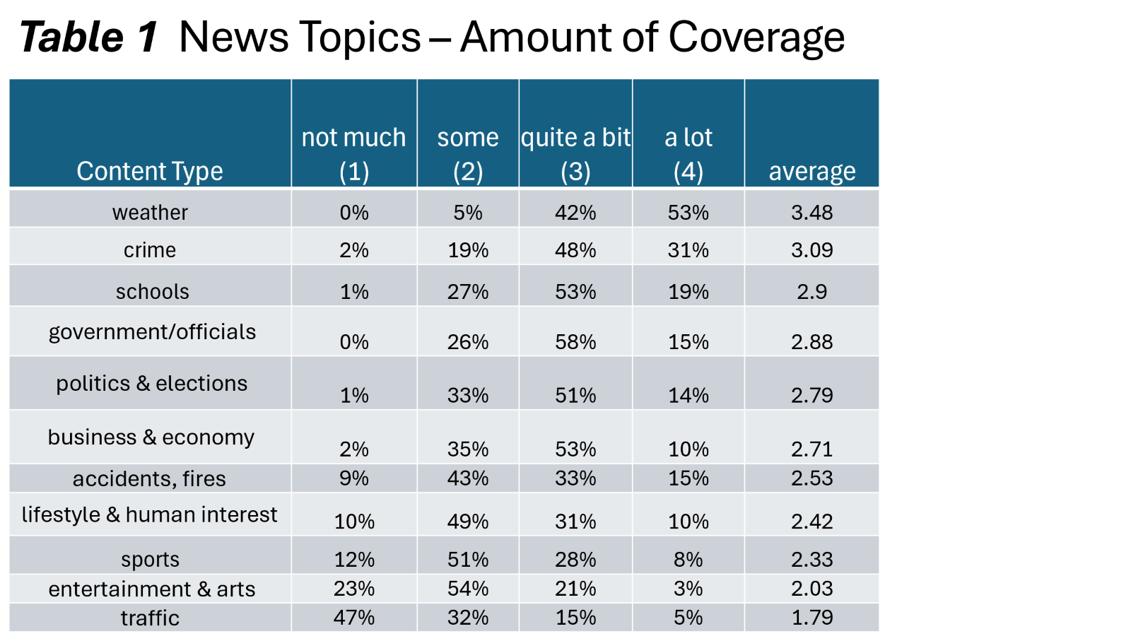 Table titled "Table 1: News Topics – Amount of Coverage," showing how much coverage different content types receive based on station responses. Ratings range from “not much (1)” to “a lot (4)," with an average score calculated. Weather: 0% "not much," 5% "some," 42% "quite a bit," 53% "a lot"; average = 3.48 Crime: 2% "not much," 19% "some," 48% "quite a bit," 31% "a lot"; average = 3.09 Schools: 1% "not much," 27% "some," 53% "quite a bit," 19% "a lot"; average = 2.9 Government/officials: 0% "not much," 26% "some," 58% "quite a bit," 15% "a lot"; average = 2.88 Politics & elections: 1% "not much," 33% "some," 51% "quite a bit," 14% "a lot"; average = 2.79 Business & economy: 2% "not much," 35% "some," 53% "quite a bit," 10% "a lot"; average = 2.71 Accidents, fires: 9% "not much," 43% "some," 33% "quite a bit," 15% "a lot"; average = 2.53 Lifestyle & human interest: 10% "not much," 49% "some," 31% "quite a bit," 10% "a lot"; average = 2.42 Sports: 12% "not much," 51% "some," 28% "quite a bit," 8% "a lot"; average = 2.33 Entertainment & arts: 23% "not much," 54% "some," 21% "quite a bit," 3% "a lot"; average = 2.03 Traffic: 47% "not much," 32% "some," 15% "quite a bit," 5% "a lot"; average = 1.79 Weather has the highest average coverage (3.48), followed by crime (3.09), while traffic receives the least (average 1.79).