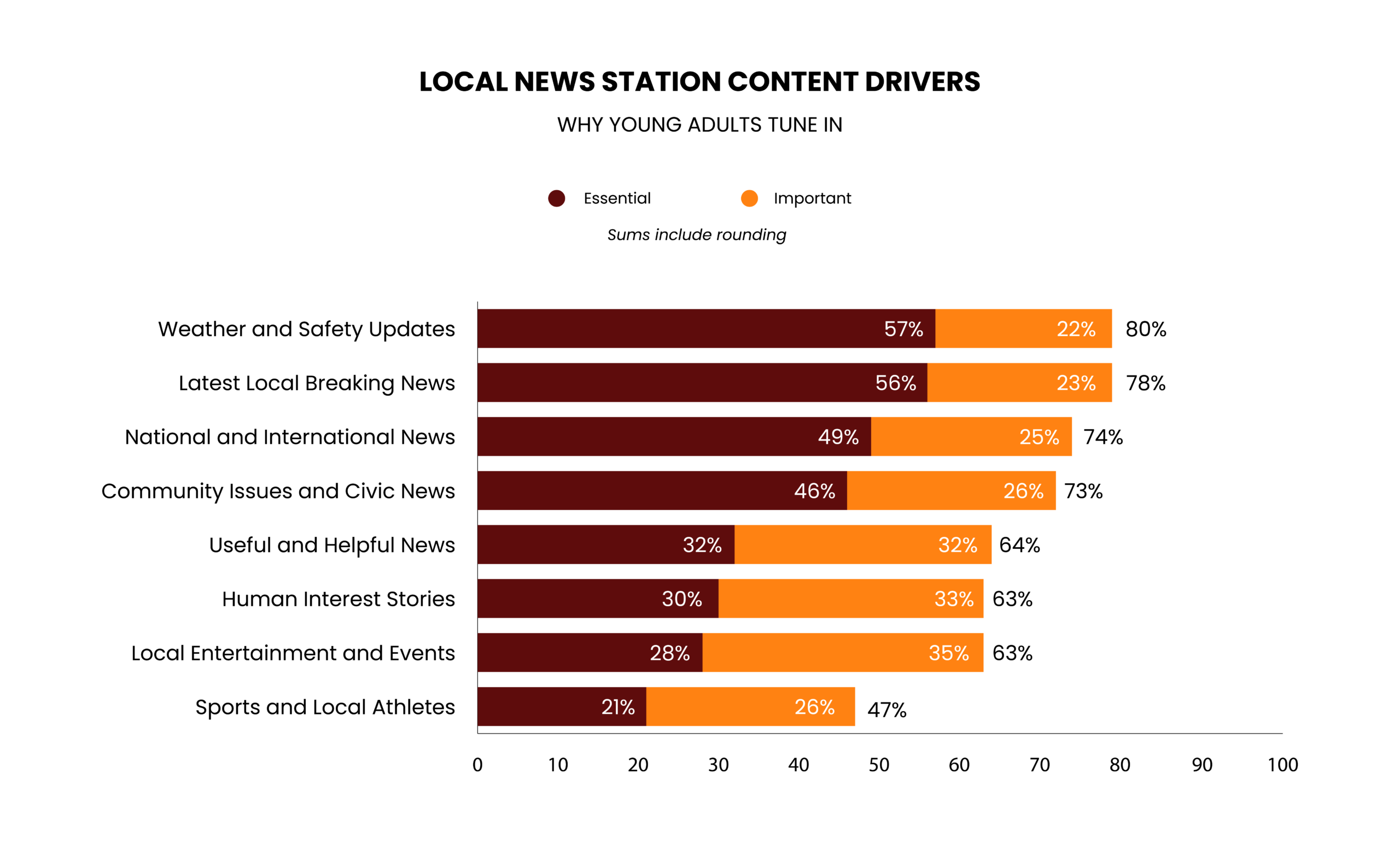 Fig. 10: A bar chart displaying primary content drivers for local news stations among young adults. Bars representing eight different types of news content display the percentage of participants who believe each category is essential or important, with the combined percentage totaled at the end of each bar. Weather and safety updates (80%) and latest local breaking news (78%) rank as the most essential or important reasons for tuning in. National/international news and community issues also score highly, while sports and entertainment rank lower. 