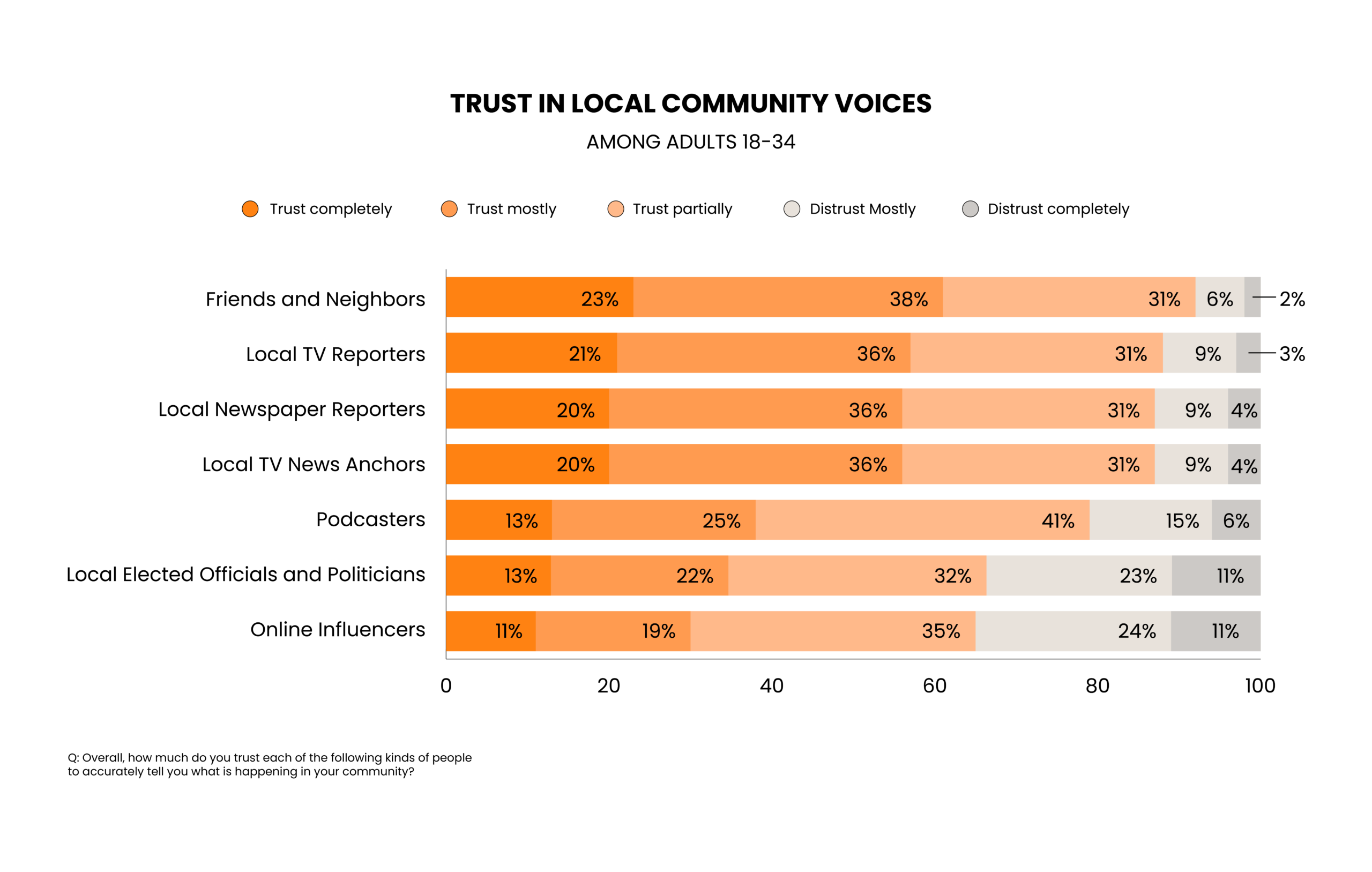 Fig. 11: A bar chart showing levels of trust in local community voices among adults ages 18–34. Bars show trust levels across seven sources and are divided into five segments, ranging from “trust completely” to “distrust completely.” Segment length corresponds to the percentage of participants for each trust level. Friends and neighbors receive the highest levels of trust, followed closely by local TV reporters, newspaper reporters, and TV news anchors. Podcasters, local elected officials, and online influencers rank lower 