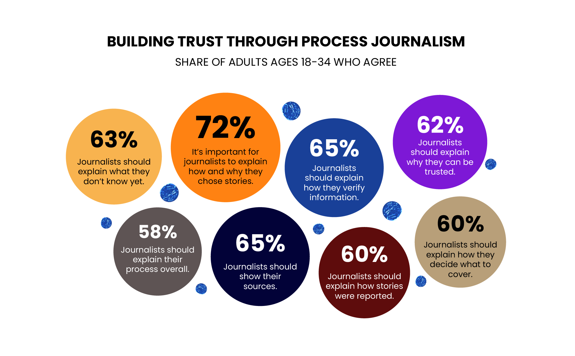 Fig. 12: A graphic highlighting support for transparency practices in journalism among adults ages 18–34. Eight circles display various solutions that can help journalists build trust with audiences, along with the percentage of participants who agreed with each statement shown in bold. Majorities agree that journalists should explain how and why they choose stories (72%), how they verify information (65%), and show their sources (65%). Process-oriented transparency is broadly endorsed as a trust-building measure. 