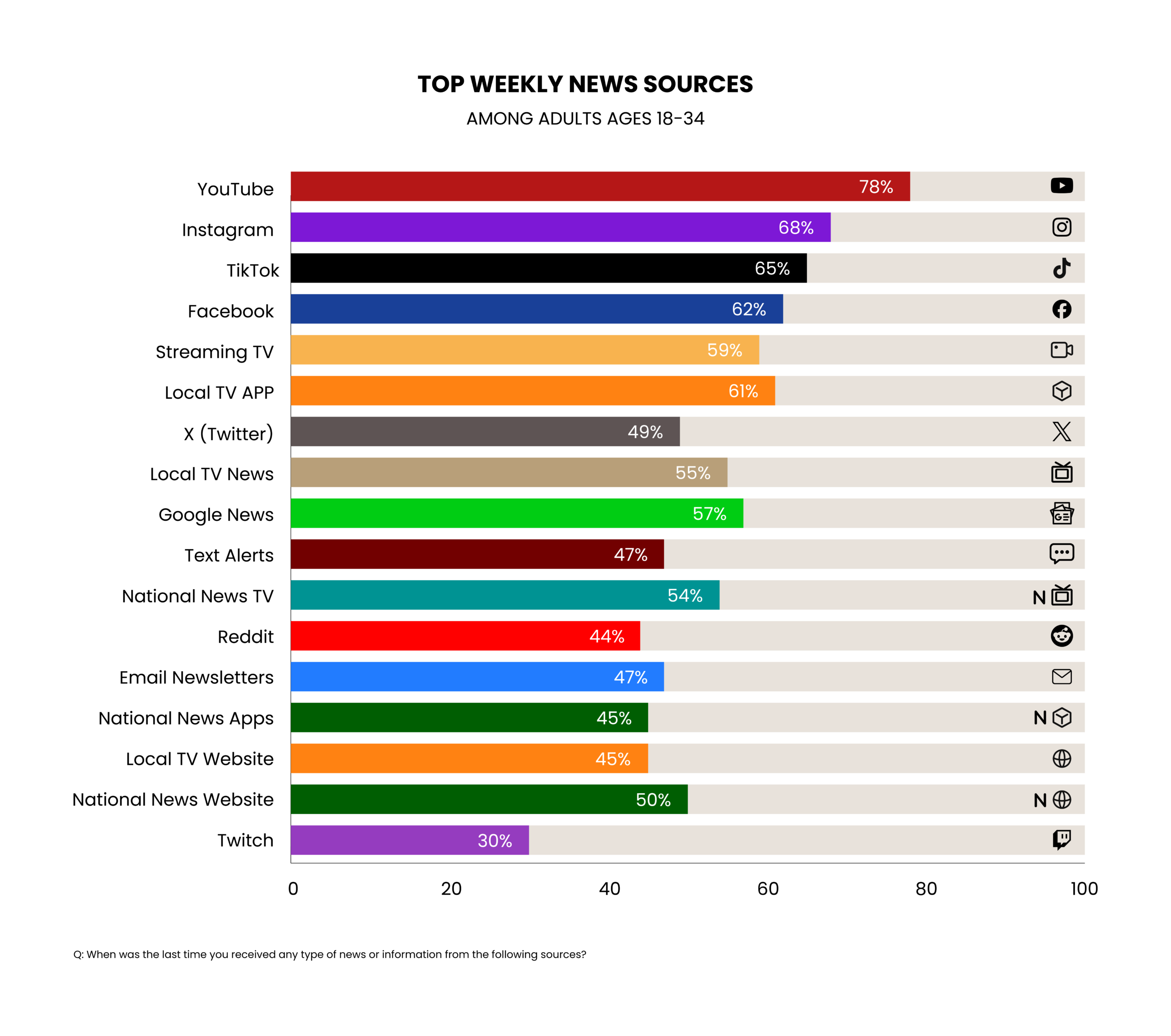 Fig. 1: A bar chart displays the top weekly news sources among U.S. adults ages 18–34. Individual media channels are represented with horizontally oriented bars, with lengths indicating the percentage of survey respondents who consume news through each channel. It shows that social media platforms dominate weekly news consumption, with YouTube (78%), Instagram (68%), and TikTok (65%) ranking above traditional television and news websites. 