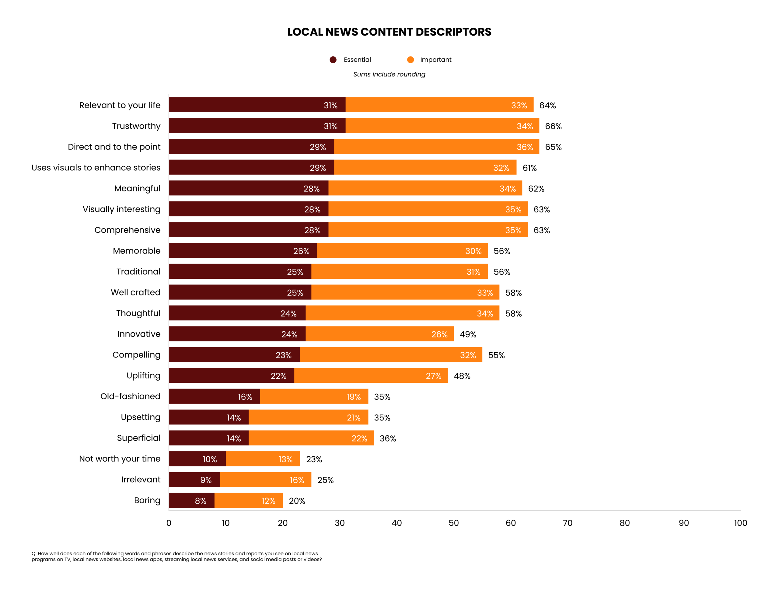 Fig. 2: A bar chart visualizes perceptions of local news content attributes. Horizontal bars represent the sum in which survey participants believe different attributes to be essential or important to the stories they see in local news, ranging in connotation from “trustworthy” to “boring.” Respondents most frequently describe local news as relevant (64%), trustworthy (66%), and direct (65%), while fewer characterize it as innovative (49%), uplifting (48%), or compelling (55%). 