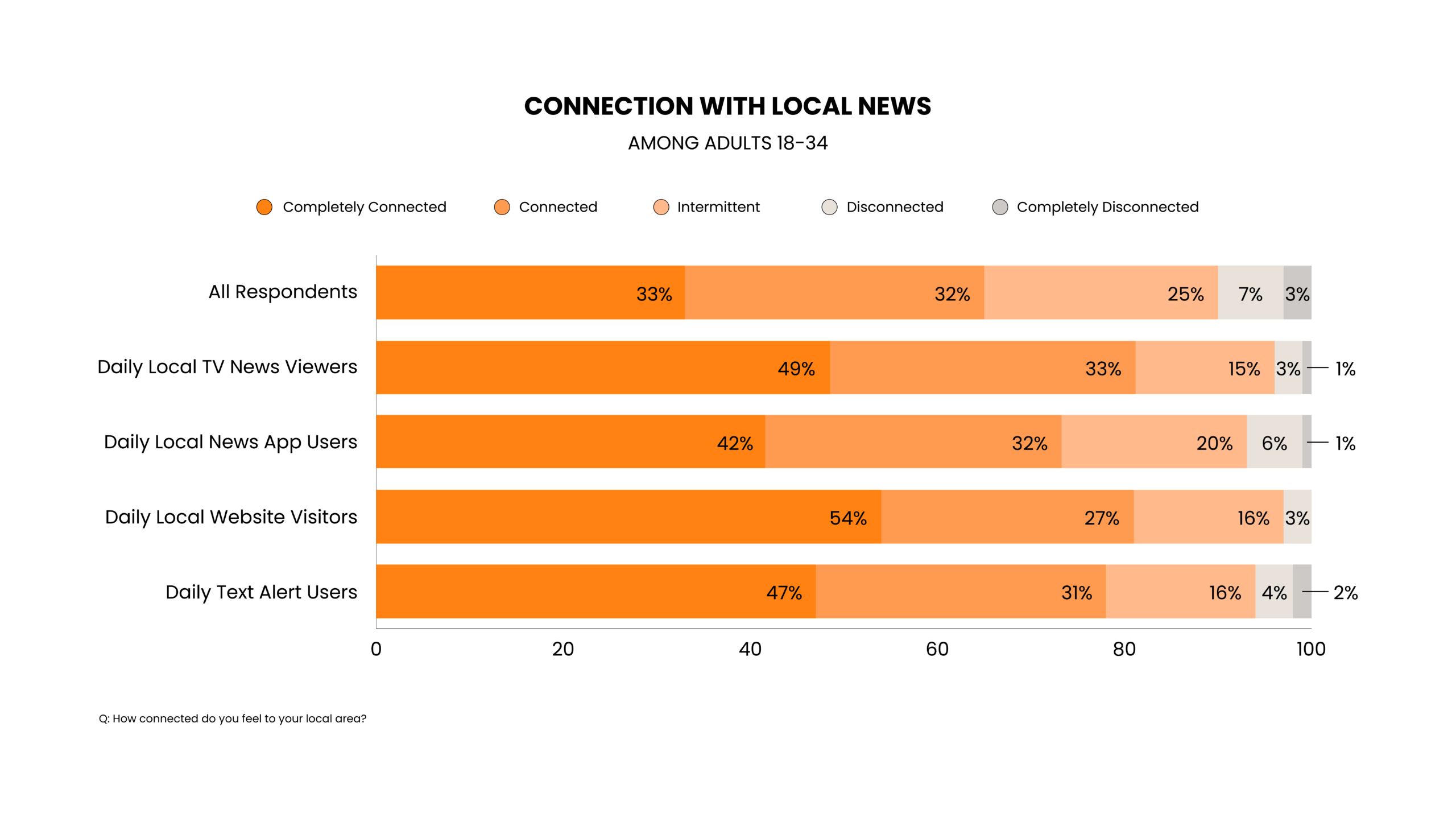 Fig. 3: A bar chart showing the frequency of local news consumption and perceived community connection for adults ages 18–34. Respondents are classified as either daily local TV news viewers, daily local news app users, daily local website visitors, or daily text alert users, and their engagement levels are ranked on a spectrum from completely connected to completely disconnected. Adults who consume local news daily, especially through station websites and television, are significantly more likely to report feeling connected to their local communities. 
