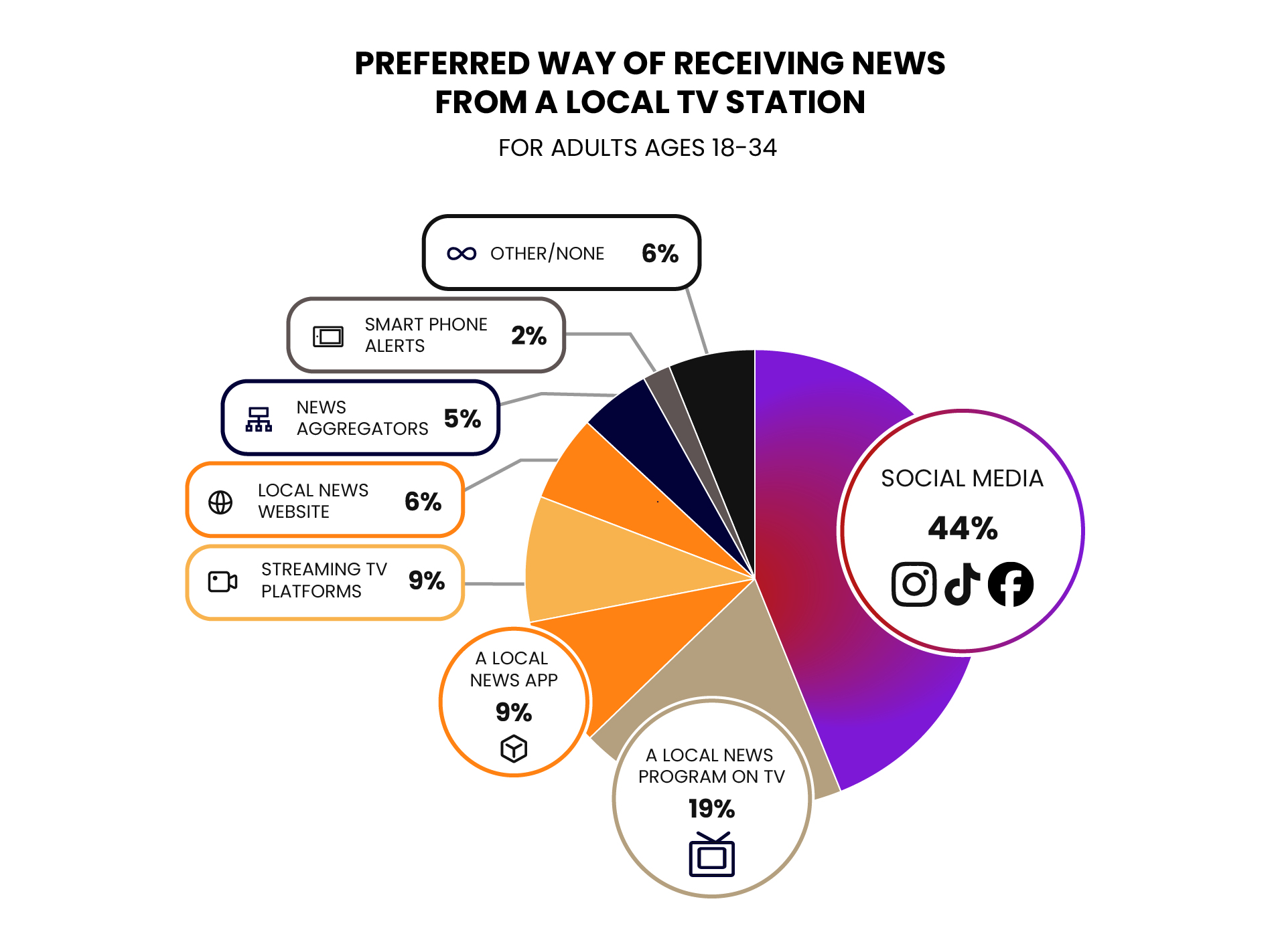 Fig. 4: A pie chart showing the preferred method of receiving news from a local TV station among adults ages 18–34. The chart is split into eight categories, with social media (44%) being the dominant preferred channel. Local TV programs (19%) make up the second largest slice, a notable drop from social media. Smaller shares prefer local news apps (9%), streaming TV platforms (9%), websites (6%), or news aggregators and alerts. 