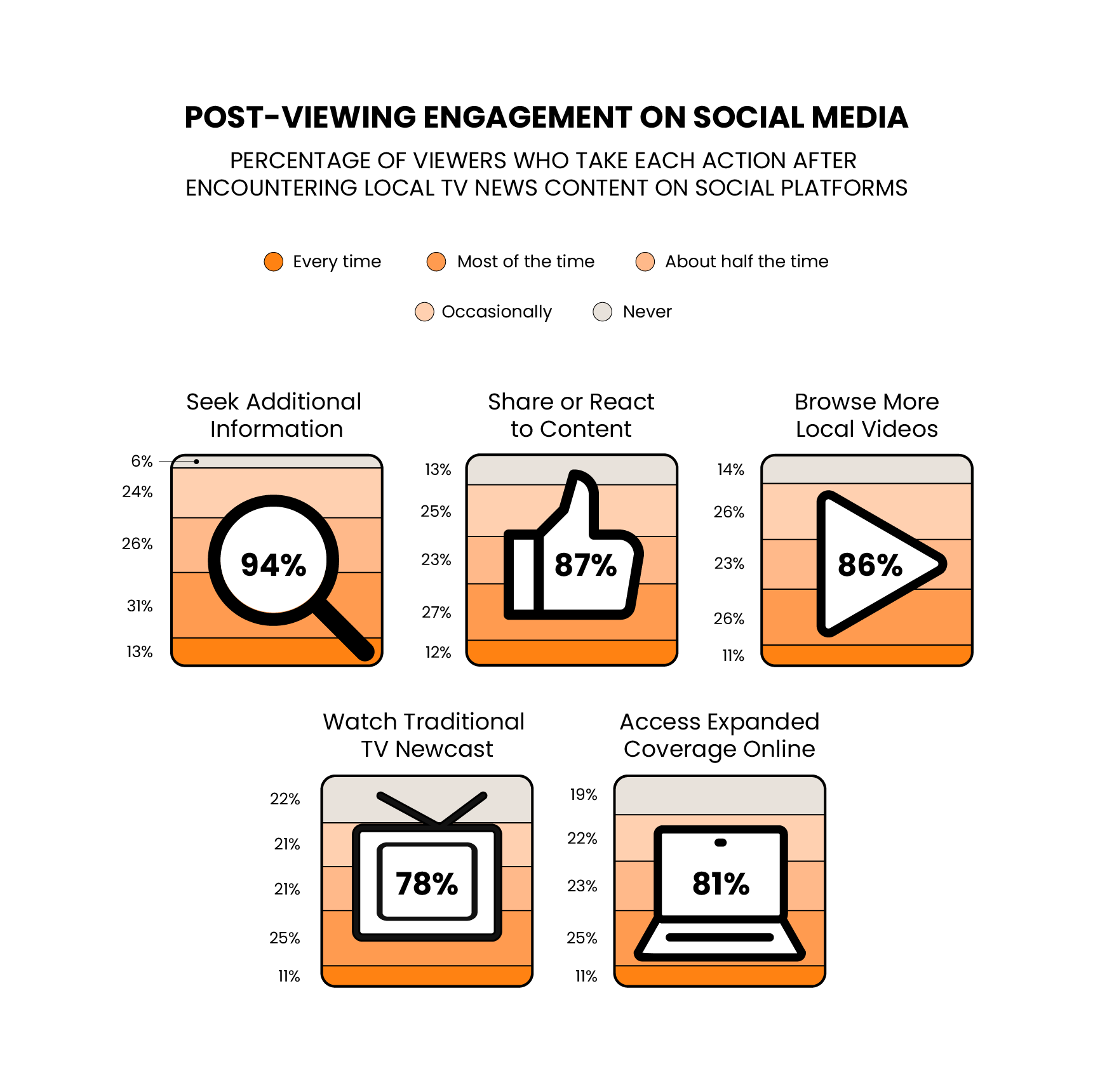 Fig. 5: A graphic showing the frequencies of five post-viewing engagement behaviors after encountering local TV news content on social media. Each activity is symbolized by its own tile, filled with varying shades of orange to indicate frequency, from “every time” to “never.” The combined percentage of individuals who at least occasionally engage in an activity is displayed in the center of each tile. Seeking additional information (94%) is the most common action taken by respondents, followed by sharing or reacting to content (87%), browsing more local videos (86%), accessing expanded online coverage (81%), and watching a traditional TV newscast (78%). 