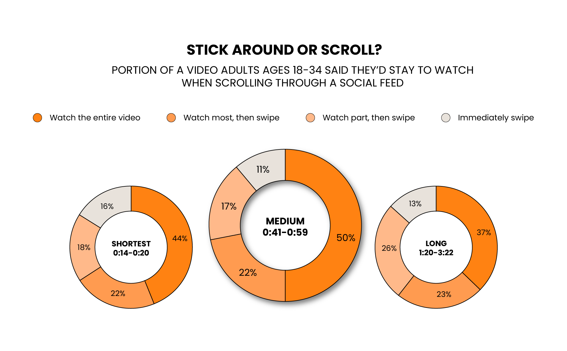 Fig. 7: Three donut charts showing viewing behavior for local TV news videos on social media, by video length. Charts representing shorter (0:15–0:22), medium-length (0:41–0:59), and longer (1:20–3:22) videos are divided into four segments based on participants' likelihood of completing the video, ranging from “watch the entire video” to “immediately swipe.” Medium-length videos are most likely to be watched in full, while longer videos are more likely to prompt partial viewing or immediate swiping. 