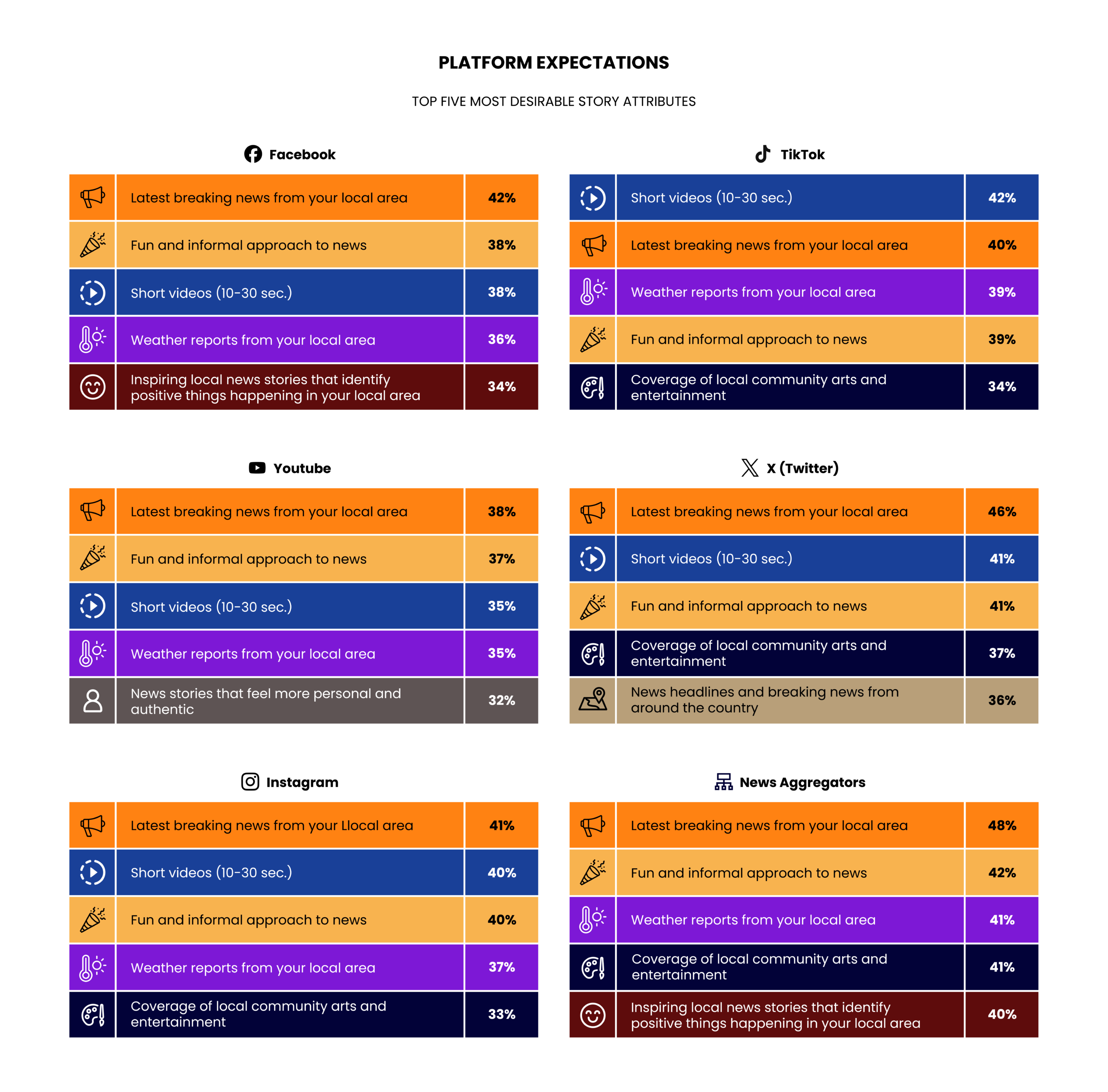 Fig. 6: A graphic that shows the top five most desirable local news attributes by social media platform among adults ages 18–34. Favorable attributes are measured across six platforms – Facebook, TikTok, YouTube, X (Twitter), Instagram, and news aggregators – with the top five attributes listed for each platform in a table, ranked in descending order by the percentage of participants who agreed it was important. Across platforms, audiences prioritize timely local breaking news, short video formats, and a fun or informal approach. Preferences vary by platform, with TikTok and Instagram emphasizing short-form video, while news aggregators and Facebook place greater emphasis on breaking news and weather coverage. 