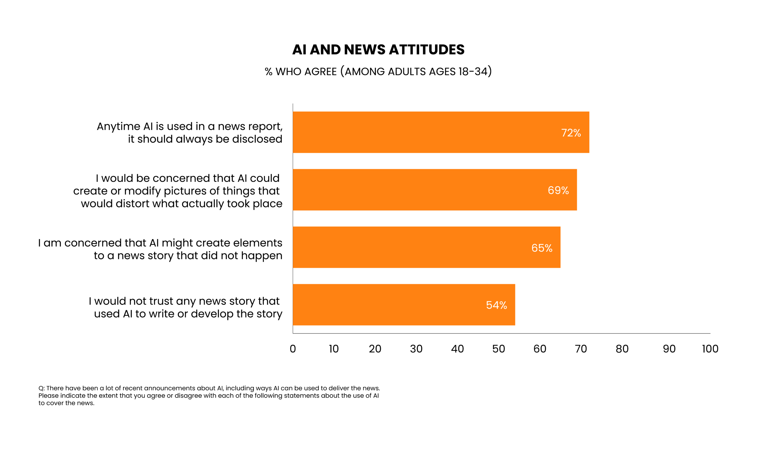 Fig. 8: A bar chart that shows common attitudes toward AI in news among adults ages 18–34. Four horizontal bars correspond to statements regarding AI use in journalism, with bar lengths representing the percentage of participants who agree with each statement. Majorities express concern about AI’s use in journalism, with 72% saying AI use should always be disclosed, 69% worried about image manipulation, 65% worried that AI will fabricate story content, and 54% indicating they would not trust a story written or developed by AI. 
