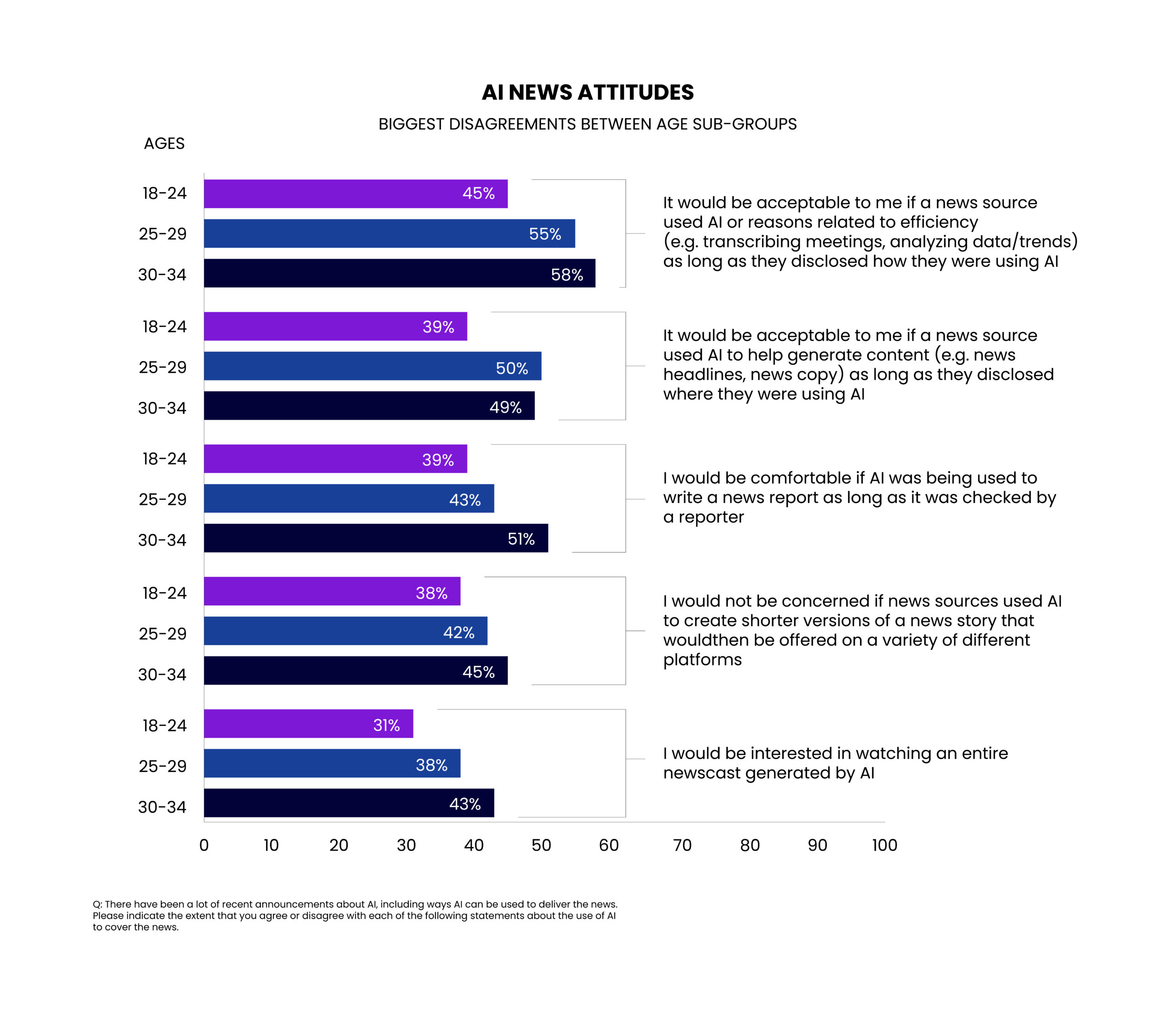 Fig. 9: A graphic that highlights differences in AI news attitudes across age subgroups (18–24, 25–29, 30–34). Five bar charts, each with three bars to represent the different age subgroups, compare reactions to statements about AI across subgroups, with bar lengths indicating the percentage a subgroup agreed with a particular statement. Acceptance of AI use in journalism increases with age within the 18–34 cohort. Older respondents (30–34) are more likely to find AI use acceptable, particularly when disclosed or human-checked, while younger respondents (18–24) express greater skepticism. 