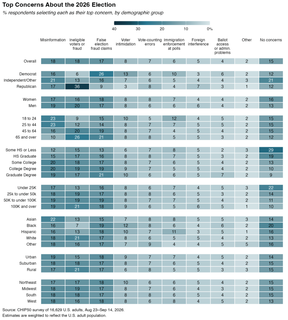 Heatmap chart of all survey data mentioned above.