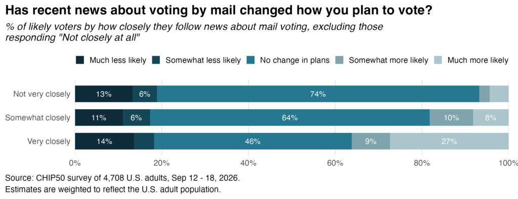 Chart showing responses to "Has recent news about voting by mail changed how you plan to vote?" split by how closely respondents have been following news about mail voting. this chart excludes those who responded that they were not following the news closely "at all." Not Very Closely Following the News: 13% much less likely to vote by mail; 6% somewhat less likely; 74% no change in plans; 7% combined "somewhat more likely" and "much more likely" Somewhat Closely Following the News: 11% much less likely to vote by mail; 6% somewhat less likely; 64% no change in plans; 10% somewhat more likely; 8% much more likely Very Closely Following the News: 14% somewhat less likely to vote by mail; 4% somewhat less likely; 46% no change in plans; 9% somewhat more likely; 27% much more likely