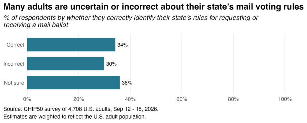 Chart showing percentages of survey respondents who were uncertain or incorrect about their state's mail-in voting rules. 34% were correct, 30% were incorrect, and 36% responded they were unsure about the rules in their state.