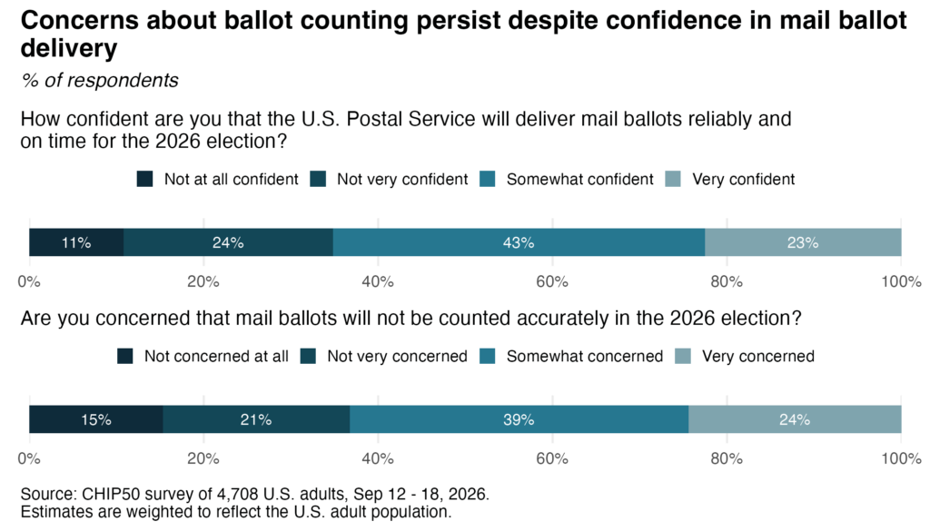 Chart showing % of respondents who are confident the USPS will deliver mail-in ballots in time for the 2026 midterm elections in the U.S.: 11% not at all confident; 24% Not very confident; 43% somewhat confident; 23% very confident. Chart showing respondents level of concern that mail-in ballots would be not be counted accurately: 15% not concerned at all; 21% not very concerned; 39% somewhat concerned; 24% very concerned.