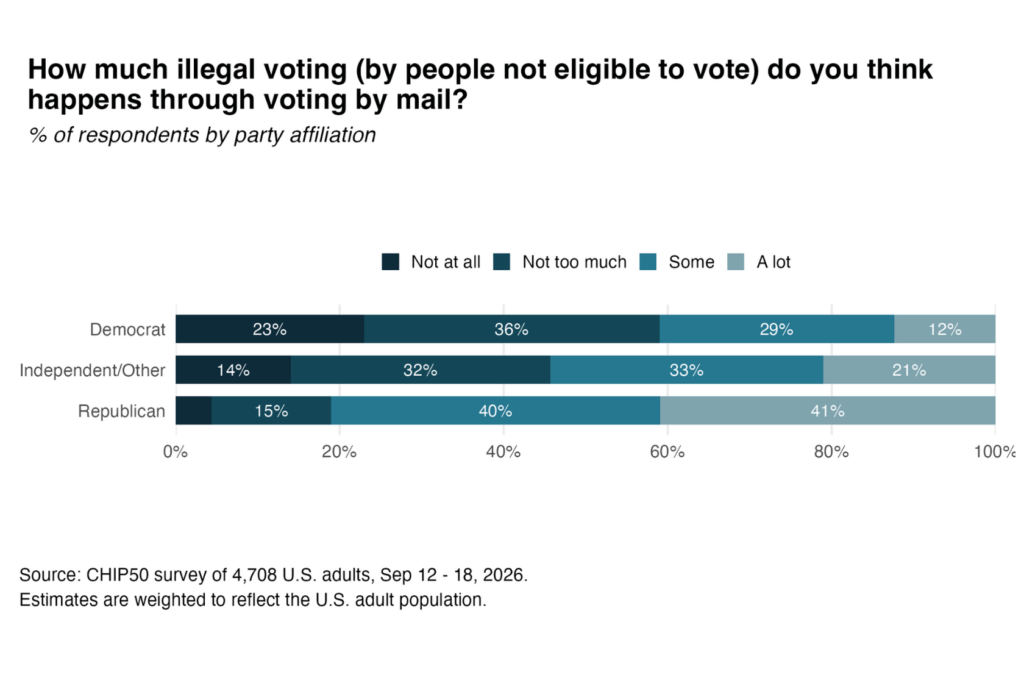 Chart visualizing the data described above about people's perceptions of illegal mail-in voting, cut by party affiliation. How much illegal voting (by people not eligible to vote) do you think happens through voting by mail? (% of respondents by party affiliation): Democrat: 23% "not at all"; 36% "Not too much"; 29% "Some"; 12% "A lot" Independent/Other: 14% "Not at all"; 32% "Not too much"; 33% "Some"; 21% "A lot" Republican: 4% "Not at all"; 15% "Not too much"; 40% "Some"; 41% "A lot"