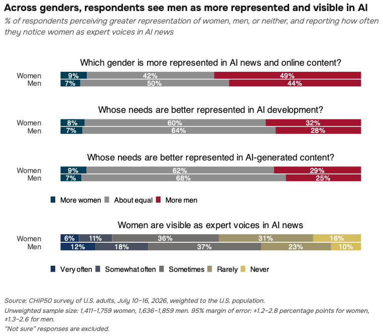 Chart titled “Across genders, respondents see men as more represented and visible in AI.” It shows perceptions among women and men about gender representation in AI news, development, AI-generated content, and expert coverage. For AI news and online content, 49% of women and 44% of men say men are more represented; 9% of women and 7% of men say women are more represented; and 42% of women and 50% of men see equal representation. For whose needs are better represented in AI development, 32% of women and 28% of men say men’s needs, 8% and 7% say women’s needs, and 60% and 64% say both equally. For AI-generated content, 29% of women and 25% of men say men’s needs are better represented, 9% and 7% say women’s needs, and 62% and 68% say both equally. Women are noticed as expert voices in AI news very often by 6% of women and 12% of men, somewhat often by 11% and 18%, sometimes by 36% and 37%, rarely by 31% and 23%, and never by 16% and 10%.