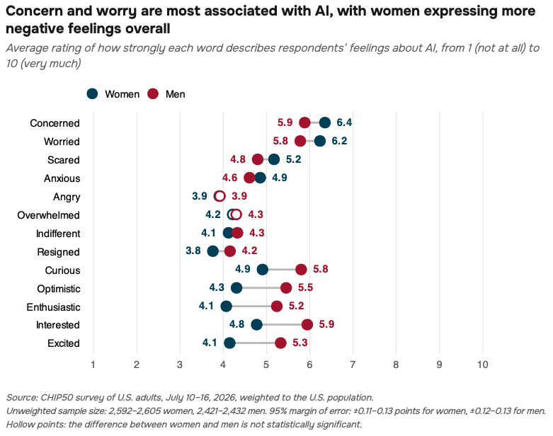 Dumbbell chart titled “Concern and worry are most associated with AI, with women expressing more negative feelings overall.” It shows average ratings of how strongly 12 words describe respondents’ feelings about AI, on a scale from 1, “not at all,” to 10, “very much.” Women rated concern, worry, fear, anxiety, and anger at 6.4, 6.2, 5.2, 4.9, and 3.9, respectively, while men rated them 5.9, 5.8, 4.8, 4.6, and 3.9. Women also rated feeling overwhelmed, indifferent, and resigned at 4.2, 4.1, and 3.8, compared with men’s ratings of 4.3, 4.3, and 4.2. Men rated curiosity, optimism, enthusiasm, interest, and excitement higher than women: 5.8 versus 4.9, 5.5 versus 4.3, 5.2 versus 4.1, 5.9 versus 4.8, and 5.3 versus 4.1. Hollow markers indicate differences that are not statistically significant.
