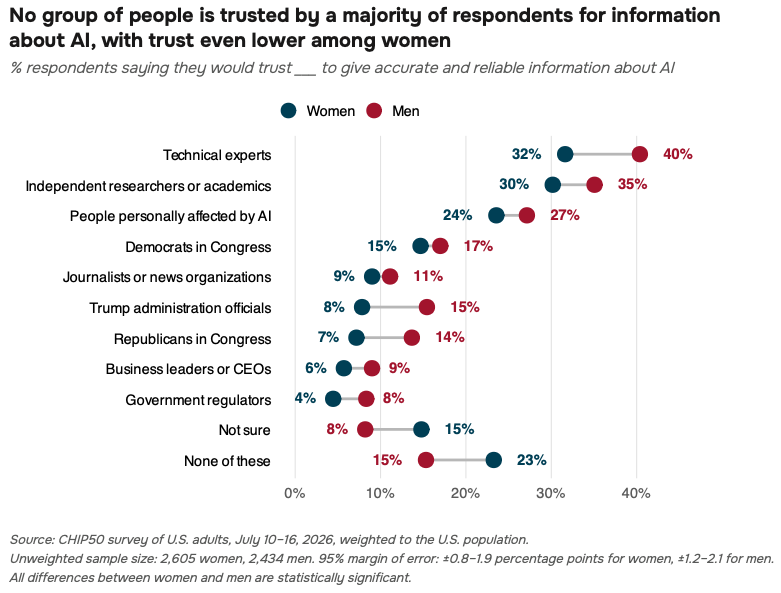 Dumbbell chart titled “No group of people is trusted by a majority of respondents for information about AI, with trust even lower among women.” It shows the percentage of women and men who say they would trust each group to provide accurate and reliable information about AI. Among women and men, trust is highest in technical experts, at 32% and 40%, followed by independent researchers or academics, at 30% and 35%, and people personally affected by AI, at 24% and 27%. Trust in Democrats in Congress is 15% among women and 17% among men; journalists or news organizations, 9% and 11%; Trump administration officials, 8% and 15%; Republicans in Congress, 7% and 14%; business leaders or CEOs, 6% and 9%; and government regulators, 4% and 8%. Fifteen percent of women and 8% of men are not sure, while 23% of women and 15% of men trust none of these groups. No group is trusted by a majority, and all differences between women and men are statistically significant.