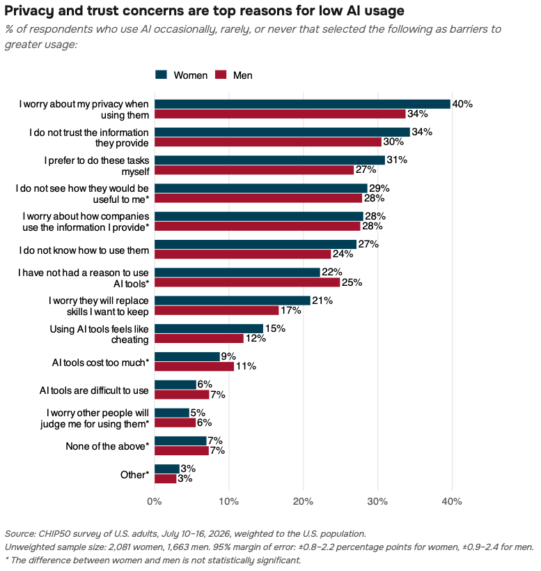 Horizontal bar chart titled “Privacy and trust concerns are top reasons for low AI usage.” It shows the percentage of women and men who use AI occasionally, rarely, or never and selected each reason as a barrier to greater usage. Women and men most commonly report worrying about privacy when using AI, at 40% and 34%, followed by not trusting the information AI provides, at 34% and 30%, and preferring to do the tasks themselves, at 31% and 27%. Other reasons include not seeing how AI would be useful, at 29% of women and 28% of men; concerns about how companies use the information provided, at 28% and 28%; not knowing how to use AI, at 27% and 24%; having no reason to use AI tools, at 22% and 25%; worrying that AI will replace skills they want to keep, at 21% and 17%; feeling that using AI is like cheating, at 15% and 12%; cost, at 9% and 11%; difficulty of use, at 6% and 7%; concern about being judged by others, at 5% and 6%; selecting none of the listed reasons, at 7% for both groups; and other reasons, at 3% for both groups. An asterisk indicates differences between women and men that are not statistically significant.