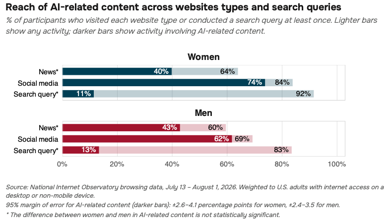 Bar chart titled “Reach of AI-related content across website types and search queries.” It compares women’s and men’s activity across news websites, social media, and search queries. Lighter bars show any activity, while darker bars show activity involving AI-related content. Among women, activity involving AI-related content was 40% for news, 74% for social media, and 11% for search queries, compared with 43%, 62%, and 13%, respectively, among men. Overall activity was 64% for women and 60% for men on news websites, 84% and 69% on social media, and 92% and 83% for search queries. The difference between women and men in exposure to AI-related content was not statistically significant.