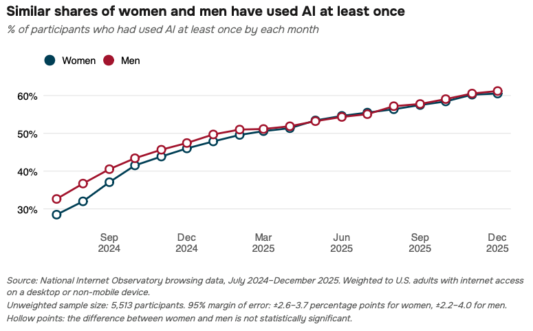 Line chart titled “Similar shares of women and men have used AI at least once.” It shows the percentage of U.S. adults who had used AI by each month from July 2024 through December 2025. Women’s usage rises from about 29% to 61%, while men’s rises from about 33% to 62%. The two groups’ rates converge over time, with men slightly higher in most months. Hollow markers indicate that differences between women and men are not statistically significant.