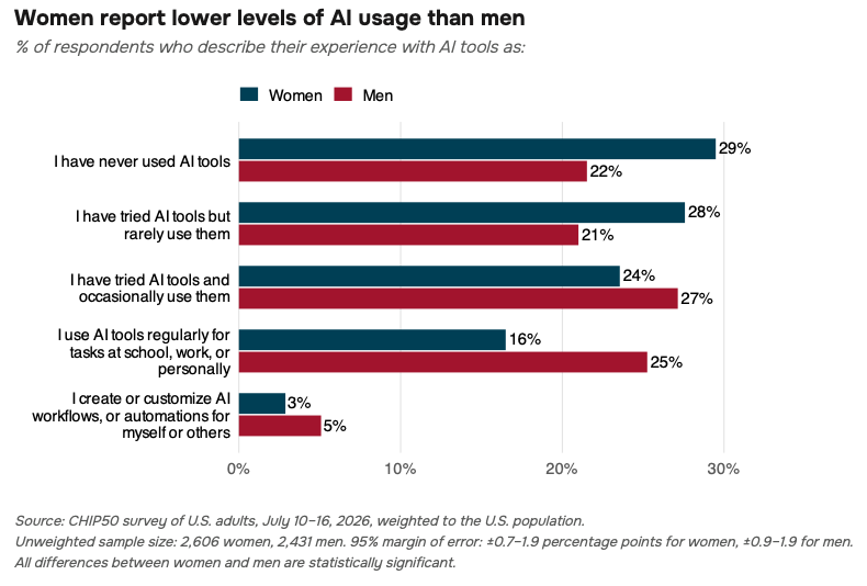  Bar chart titled “Women report lower levels of AI usage than men.” It compares U.S. women and men’s reported experiences with AI tools: Never used AI tools: 29% of women, 22% of men Tried AI tools but rarely use them: 28% of women, 21% of men Tried AI tools and occasionally use them: 24% of women, 27% of men Regularly use AI tools for school, work, or personal tasks: 16% of women, 25% of men Create or customize AI workflows or automations: 3% of women, 5% of men All reported differences are statistically significant.