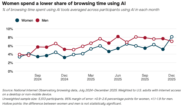 Line chart titled “Women spend a lower share of browsing time using AI.” It shows the percentage of monthly browsing time spent using AI tools among U.S. adults who used AI, from July 2024 through December 2025. Women’s share fluctuates between approximately 3% and 8%, while men’s ranges from about 4% to 8%. Men are generally higher, although the two groups’ differences are not statistically significant.