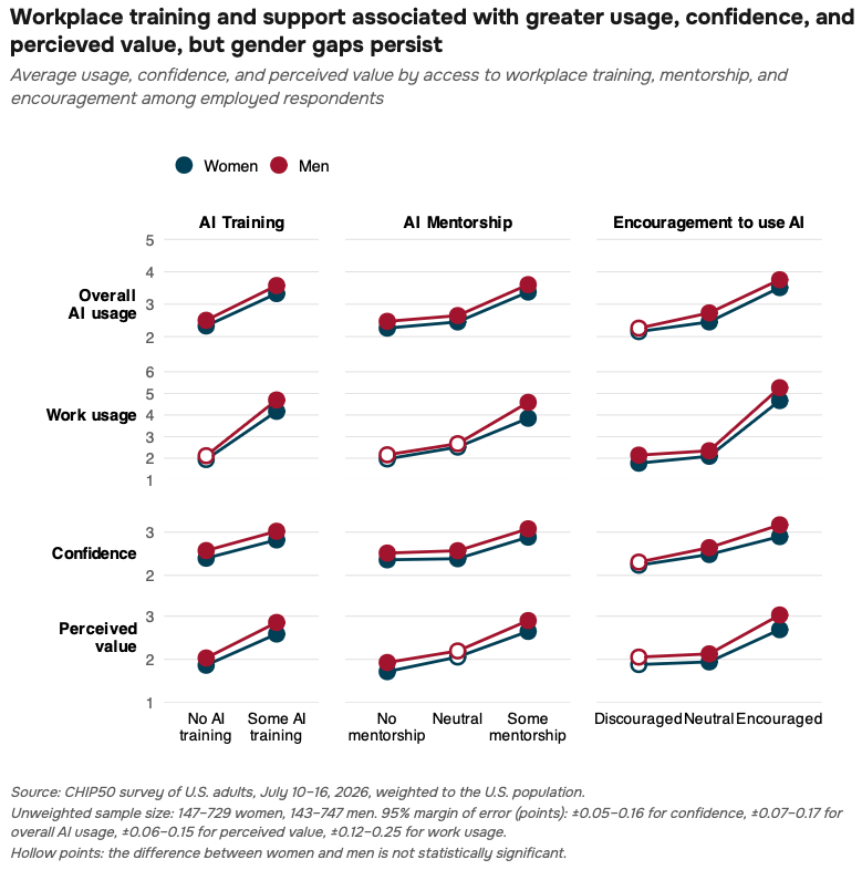 Multi-panel chart titled “Workplace training and support associated with greater usage, confidence, and perceived value, but gender gaps persist.” It compares average AI usage, work usage, confidence, and perceived value among employed women and men based on access to AI training, mentorship, and encouragement. Across all three types of workplace support, greater support is generally associated with higher AI usage, confidence, and perceived value for both groups. Women’s scores are usually slightly lower than men’s, with the largest gap appearing in work usage among those who receive encouragement to use AI. AI training, mentorship, and encouragement are each associated with higher scores than no training, no mentorship, or discouragement. Hollow markers indicate differences between women and men that are not statistically significant.