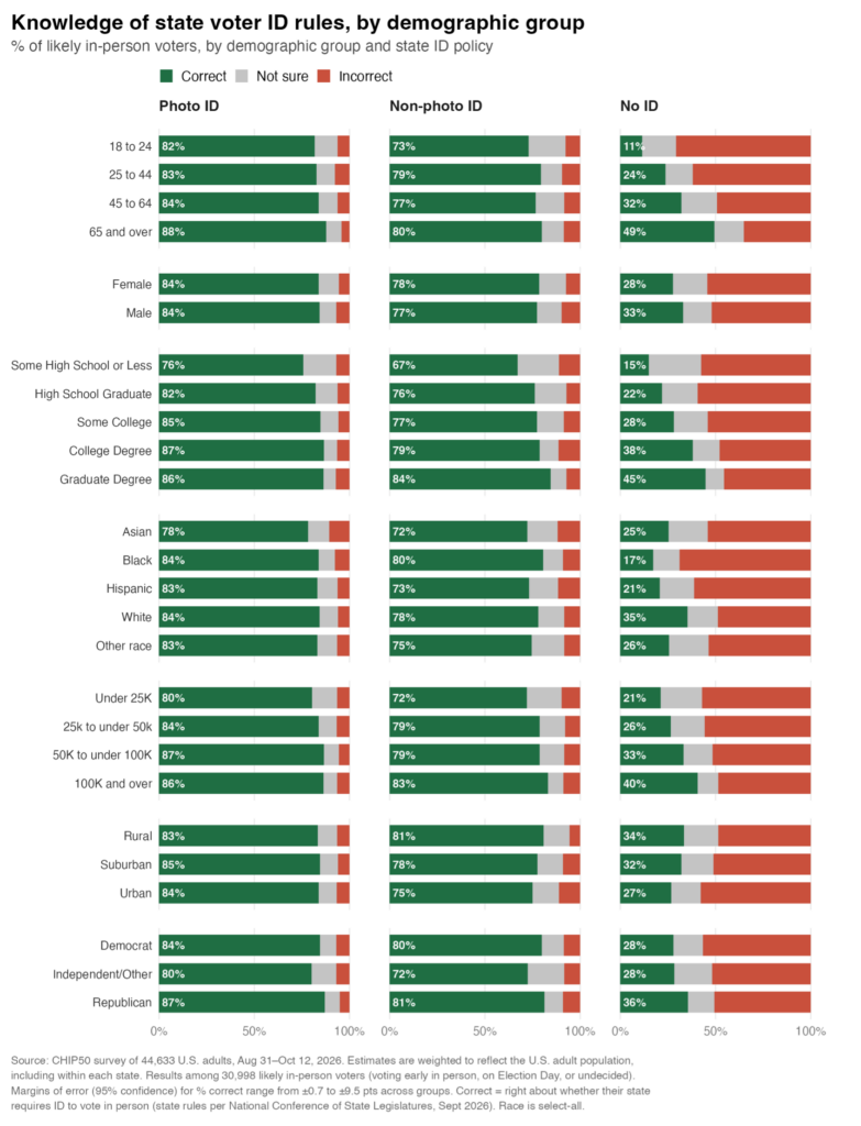chart showing voter knoweldge of state voter ID rules, by demographic group