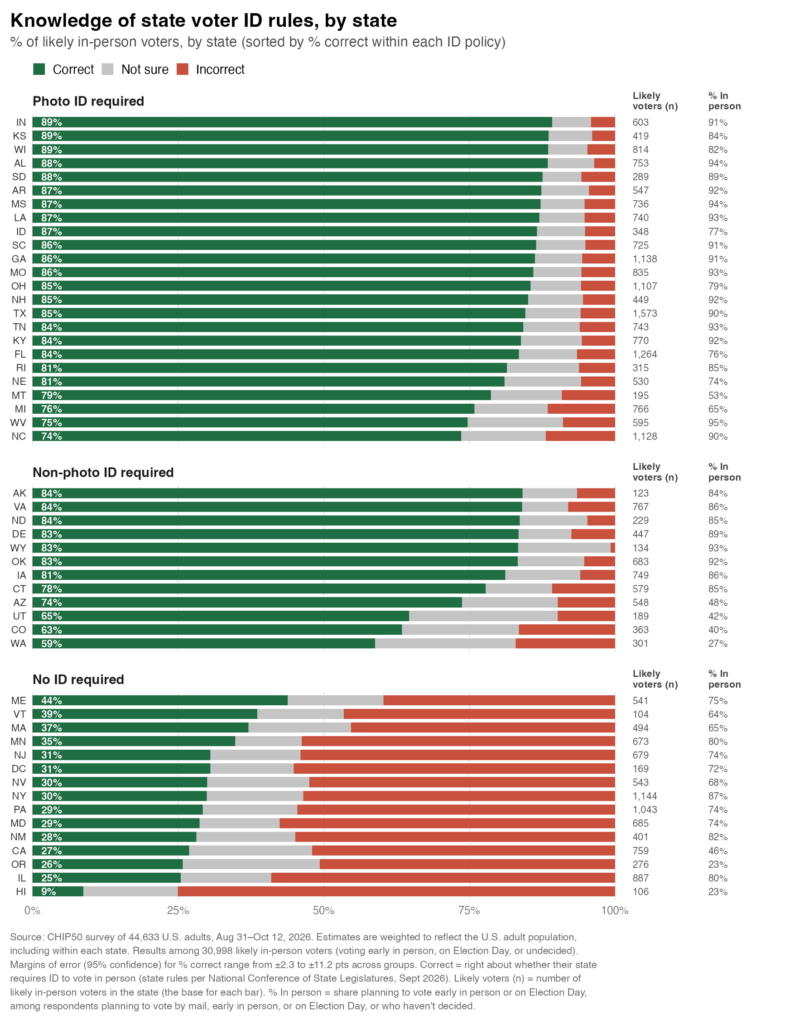 chart showing the percentages of people who identified their state's voter ID rules correctly, incorrectly, or "not sure", displayed by state and grouped by types of ID laws in each state.