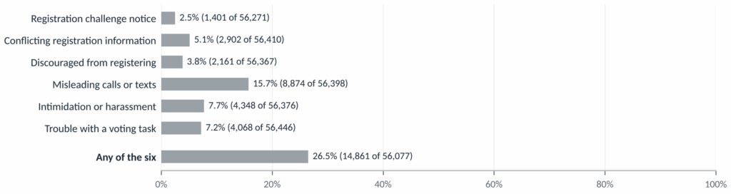 Share of respondents reporting each problem, national, Aug 23–Oct 26, 2026. Each person counted once; bases vary slightly by question (56,077 to 56,446). Margin of error for the national share reporting any problem: ±0.4 percentage points. Source: CHIP50 survey data.