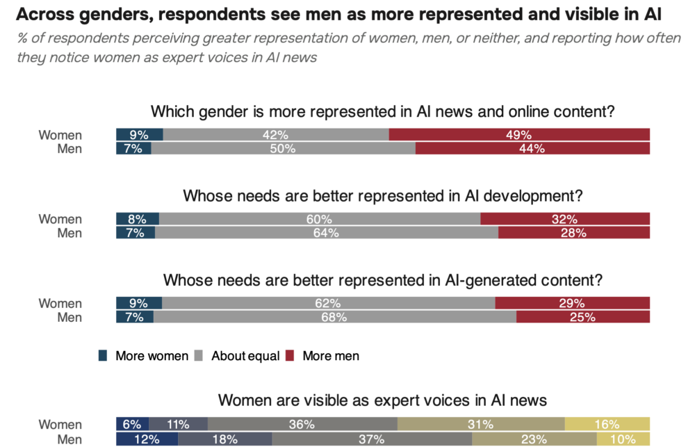 a chart showing the responses from men and women about their perceptions of gendered represnetation in AI content and media about AI.