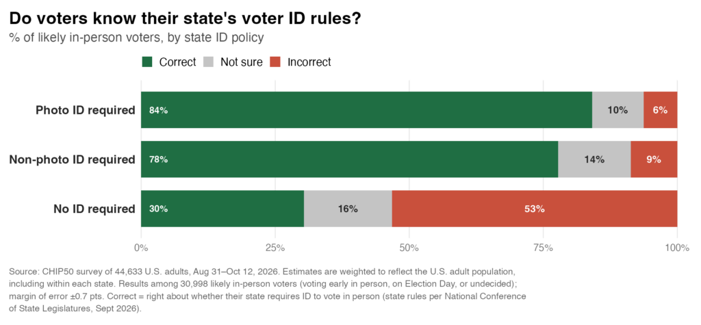 chart showing % of people who know their state's voter ID laws, divided by type of ID law. Photo ID required = 84% correct, 19% not sure, 6% incorrect. Non-photo ID required = 78% correct, 14% not sure, 9% incorrect. No ID required = 30% correct, 16% not sure, 53% incorrect.