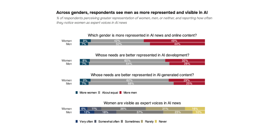 a chart showing the responses from men and women about their perceptions of gendered represnetation in AI content and media about AI.